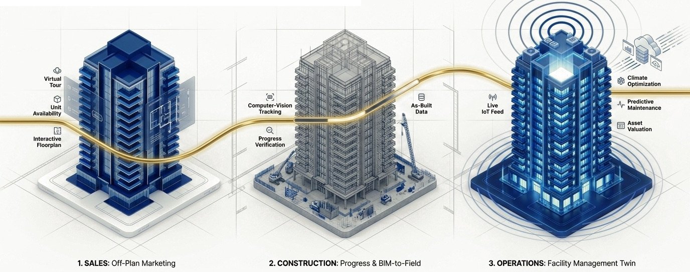 One building model carried through three stages: off-plan sales, construction progress and facility operations.